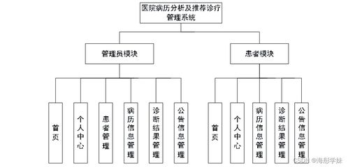 基于SpringBoot的医院线上诊疗管理系统设计与实现